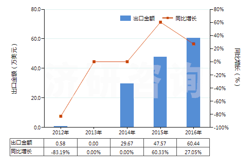 2012-2016年中國打火機用液化丁烷(容器容積>300cucm)(HS27111310)出口總額及增速統(tǒng)計 2012-2016年中國打火機用液化丁烷(容器容積>300cucm)(HS27111310)出口總額及增速統(tǒng)計
